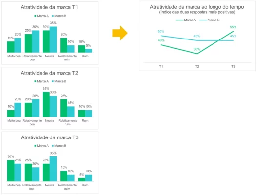 Como encontrar tendências de dados com o índice das duas respostas mais positivas