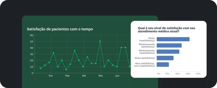Gráfico de linhas sobre “satisfação de pacientes ao longo do tempo” e um gráfico de barras mostrando a satisfação de pacientes com o “atendimento médico atual".