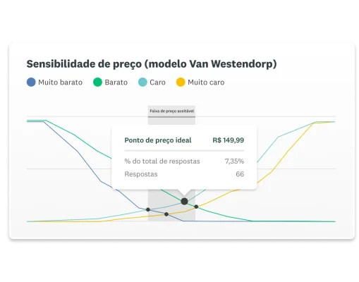 Imagem de painel de sensibilidade de preço (Van Westendorp) da SurveyMonkey mostrando o ponto de preço ideal de R$ 149,99, com base em 66 respostas.