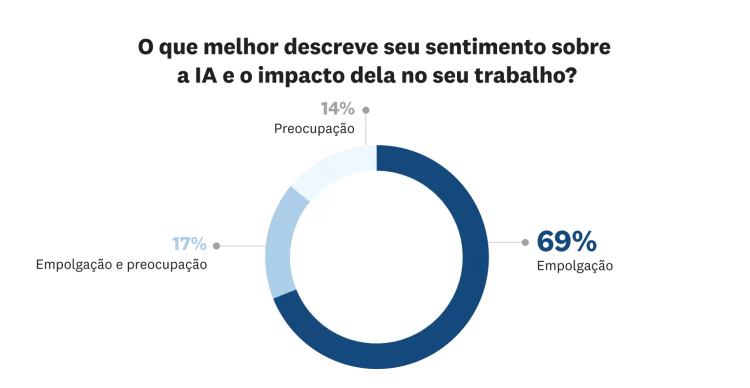profissionais de marketing descrevem como se sentem em relação à IA