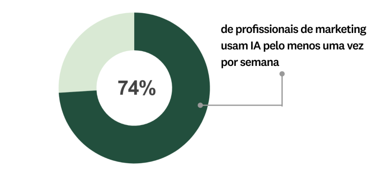 O quanto profissionais de marketing usam IA