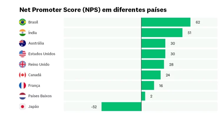 Pontuações de NPS em diferentes países