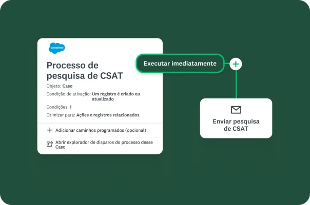 Um diagrama de processo do Salesforce para um “processo de pesquisa de CSAT” que é disparado quando um registro é criado ou atualizado. O processo está definido para “Executar imediatamente” e enviar uma “pesquisa de CSAT”.