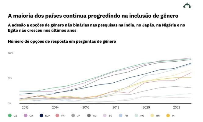 Progresso mundial em inclusão de gênero em pesquisas