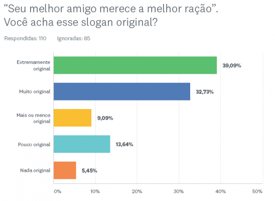 Gráfico de barra mostrando originalidade do slogan