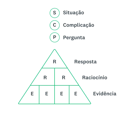 Pirâmide mostrando a estrutura Situação, Complicação, Pergunta e Resposta.