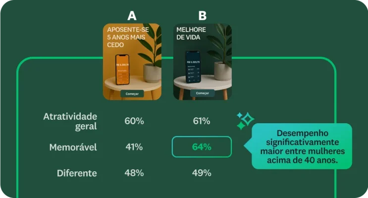 Teste de conceito entre dois anúncios, com o anúncio B com desempenho significativamente maior entre mulheres acima de 40 anos.