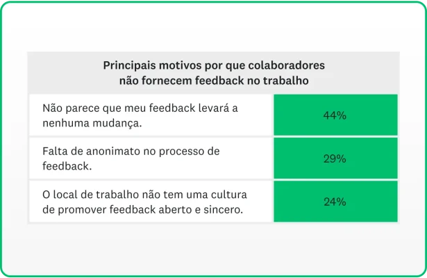 Gráfico “Por que colaboradores não fornecem feedback”.