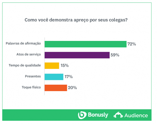 Gráfico como demonstrar apreço por colegas de trabalho