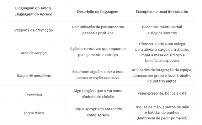 Tabela das cinco linguagens do amor no trabalho
