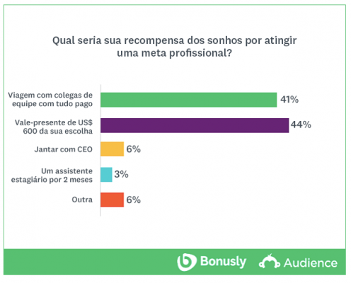 Gráfico recompensa dos sonhos