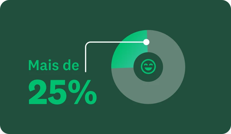Um gráfico de pizza com o texto “Mais de 25% dos novos clientes da SurveyMonkey nos escolheram devido à experiência de compra fácil e eficiente que oferecemos.”