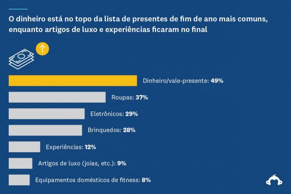 Compras de fim de ano de 2020 - estatística 6