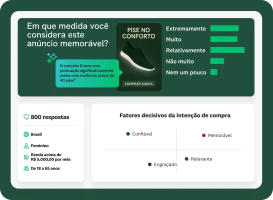 Um painel de marketing mostra os resultados de uma pesquisa de campanha publicitária. A seção superior mostra a pergunta “Em que medida você considera este anúncio memorável?” ao lado da imagem de um anúncio de tênis. Um gráfico de barras mostra os resultados, e uma caixa de texto explicativa destaca que “o conceito B teve uma pontuação significativamente maior com mulheres acima de 40 anos”. Abaixo, um painel mostra os principais dados demográficos dos 800 respondentes e outro painel traça "principais fatores para a intenção de compra" em uma matriz, incluindo “confiável”, “memorável”, “engraçado” e “relevante”.