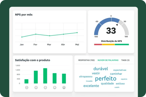 Painel mostrando um gráfico de linha com as tendências do NPS por mês, um gráfico de barras com a satisfação com o produto e uma nuvem de palavras de feedback de clientes.