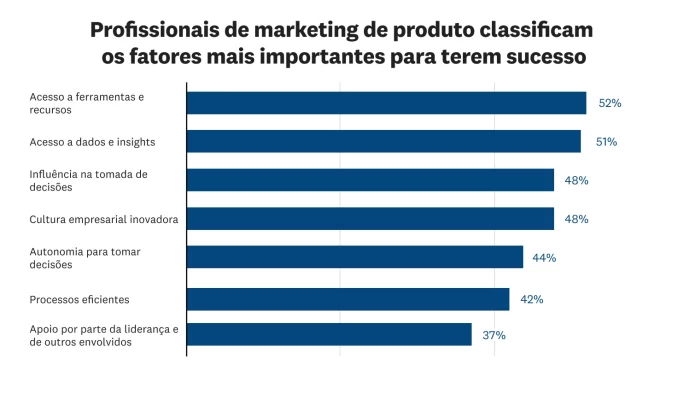 o que é mais importante para o sucesso de profissionais de marketing de produto