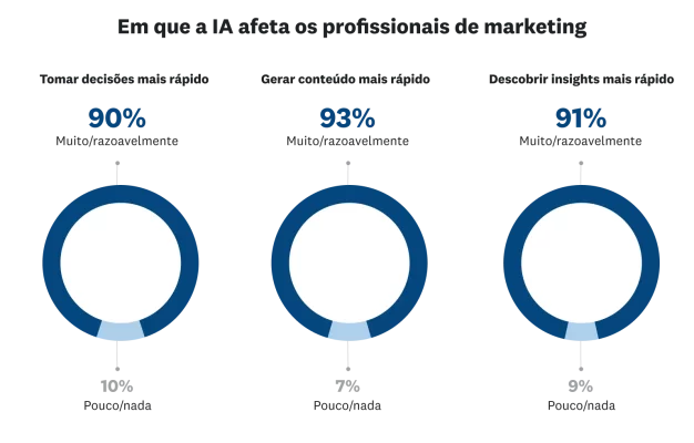 Como a IA afeta os profissionais de marketing