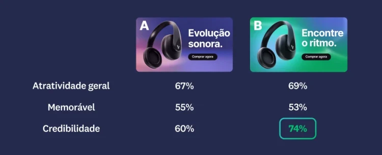 Dois anúncios diferentes e suas pontuações
