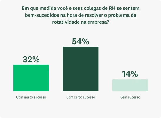 Gráfico de barras mostrando: apenas um em cada três (32%) profissionais de RH disse que sua empresa é "muito bem-sucedida" na hora de lidar com a rotatividade, 54% diz que relativamente bem-sucedida e 14% mal-sucedida.