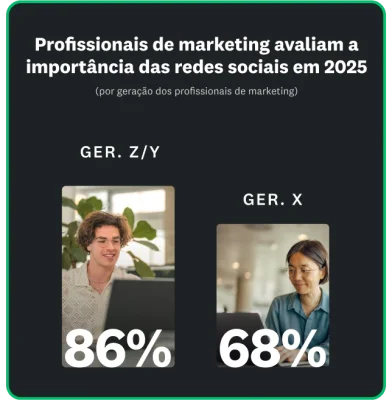 86% da geração Z e Y considera as redes sociais importantes, comparado a 68% da geração X.