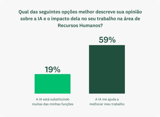 Gráfico de barras mostrando o seguinte: apenas dois de cada dez (19%) profissionais de RH temem que seus trabalhos sejam substituídos pela IA. Na verdade, a grande maioria (59%) disse que a IA ajuda a fazer melhor seu trabalho.