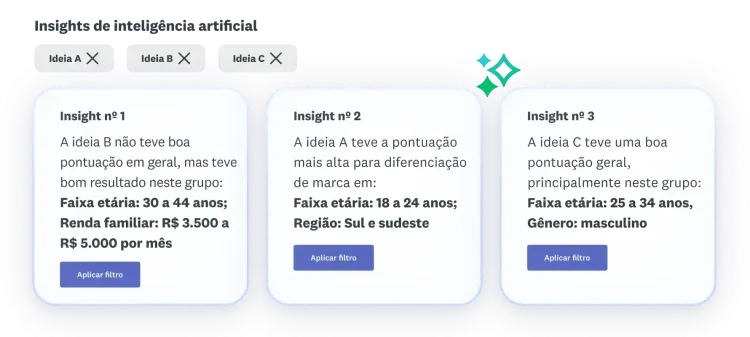 Insights sobre as ideias A, B e C.