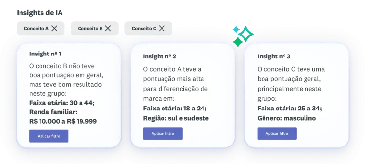 Insights sobre os conceitos A, B e C