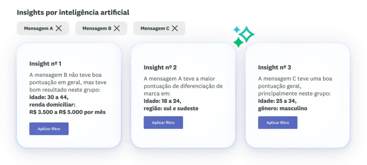 Três insights sobre as mensagens A, B e C. A mensagem B teve avaliação geral baixa, a mensagem A se destacou em diferenciação de marca e a mensagem C teve boa avaliação geral.