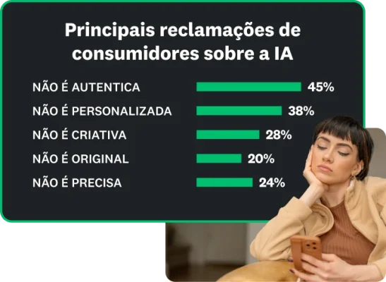 As principais reclamações de consumidores com relação à IA incluem: 45% deles acreditam que ela não seja autêntica; 38% afirmam que ela não seja personalizada; 28%, que ela não seja criativa; 20%, que não seja original; e 24%, que não seja precisa.