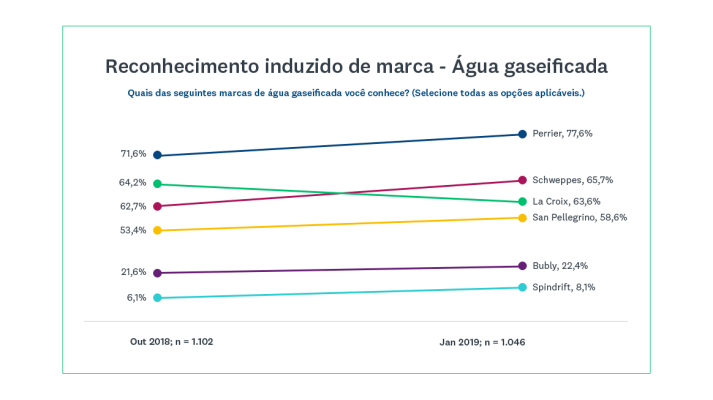 Reconhecimento da marca induzido: categoria água gaseificada