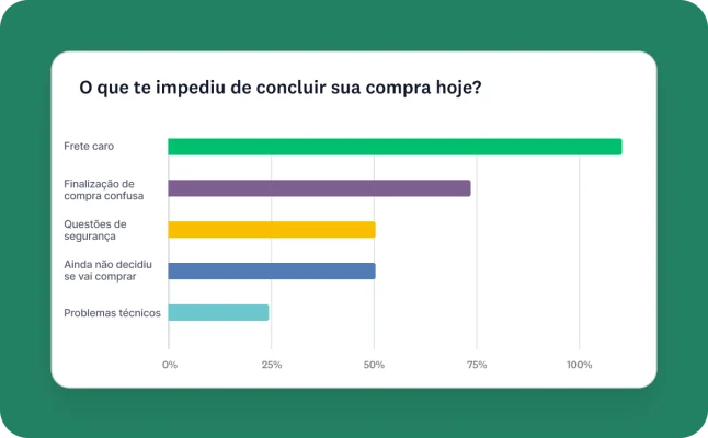 Gráfico de barras no painel de relatórios do GetFeedback para analisar motivos de desistência de compra, como preço de frete elevado, processo de pagamento confuso e questões de segurança.