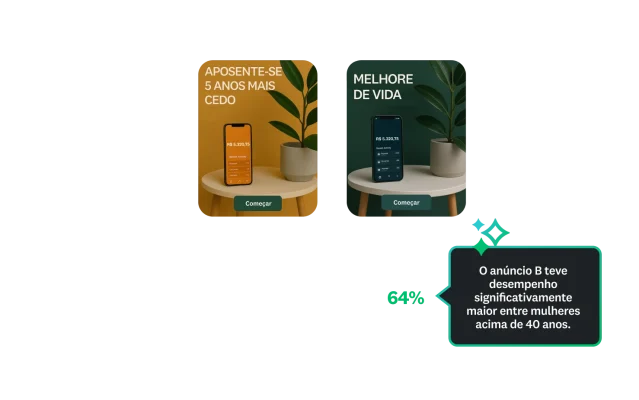 Teste de conceito entre dois anúncios, com o anúncio B mostrando desempenho significativamente maior entre mulheres acima de 40 anos.