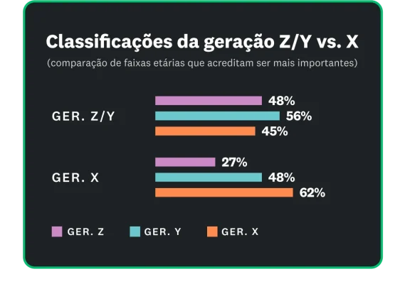 62% da geração X acredita ser a faixa etária mais importante, comparado a apenas 48% da geração Z e 56% da geração Y.