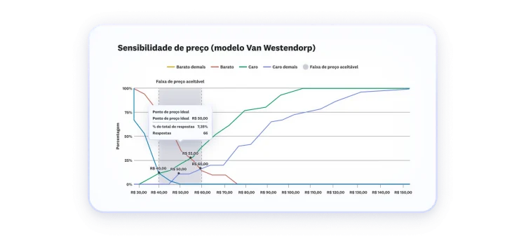 Gráfico de linhas mostrando os resultados de sensibilidade ao preço, com o ponto de preço ideal em 50 reais e faixa aceitável entre 40 e 60 reais.