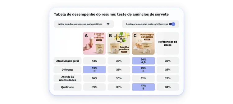Tabela de desempenho com resultados do teste de anúncio de sorvete