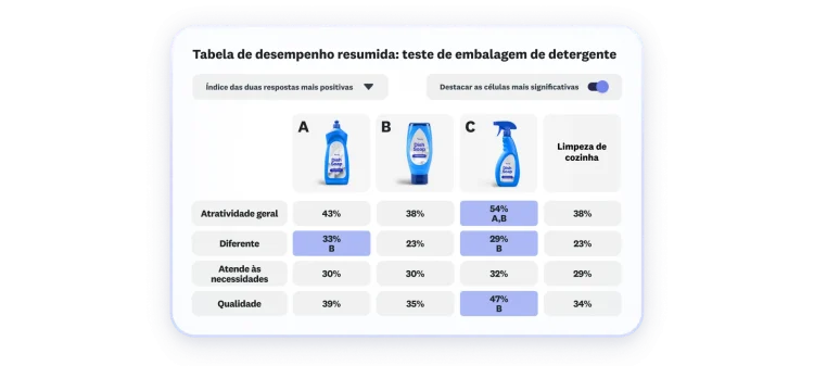 Cartão de pontuação exibindo os resultados do teste de embalagens de detergente