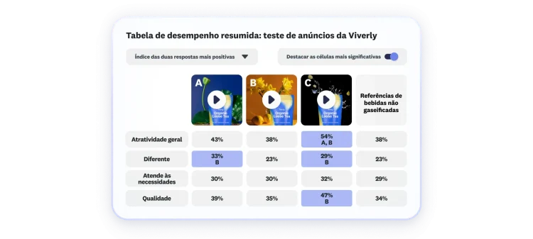 Cartão de pontuação exibindo os resultados do teste de anúncios da Viverly