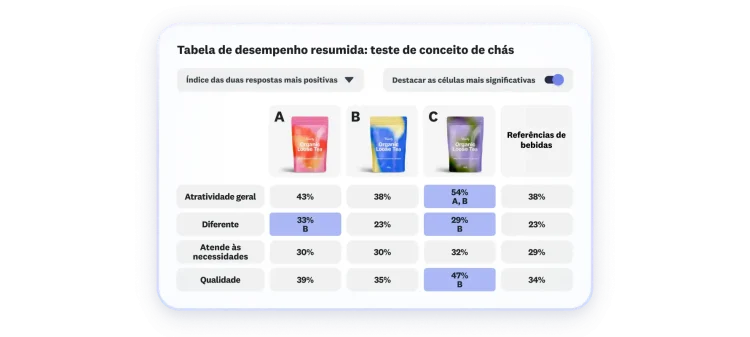 Tabela de desempenho com resultados do teste de conceito de chás