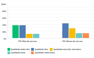 Um gráfico de barra que mostra como as respostas variam de acordo com clientes que usam produtos da empresa por diferentes períodos.