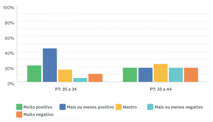 Uma comparação das respostas de duas faixas etárias usando um gráfico de barra vertical