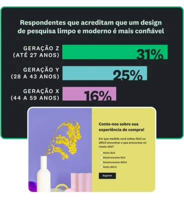 Gráfico de barras mostrando que de 16% a 31% dos respondentes acreditam que um design de pesquisa limpo e moderno é mais confiável.