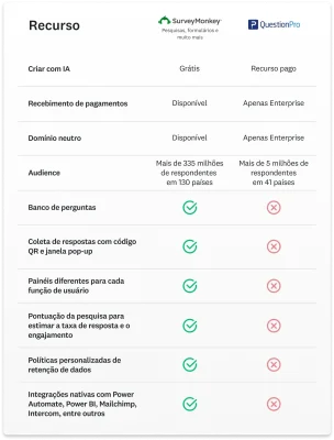 Gráfico de comparação mostrando os recursos que a SurveyMonkey tem a mais em relação à QuestionPro, incluindo banco de perguntas e integrações nativas.