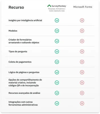 Tabela de comparação mostrando os recursos que a SurveyMonkey tem a mais em relação ao Microsoft Forms, incluindo insights com base em IA, criação arrastando e soltando objetos, biblioteca de modelos prontos e coleta de pagamentos.