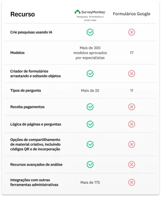 Gráfico comparativo mostrando como a SurveyMonkey tem mais recursos que o Formulários Google.