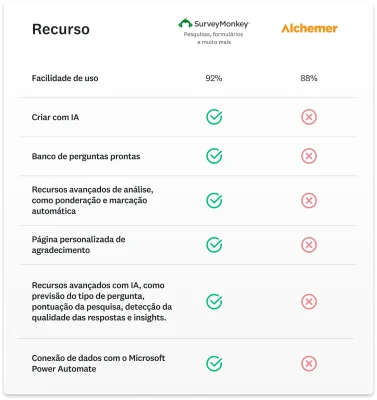 Gráfico de comparação de recursos que a SurveyMonkey oferece, mas o Alchemer, não, incluindo Criar com IA, análises avançadas e página personalizada de agradecimento.