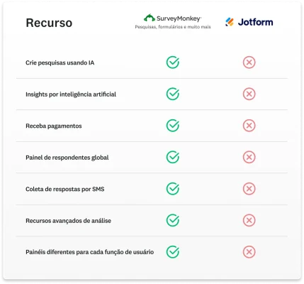Tabela mostrando a comparação de recursos entre a SurveyMonkey e o Jotform em que a SurveyMonkey tem mais recursos, como insights com base em IA.