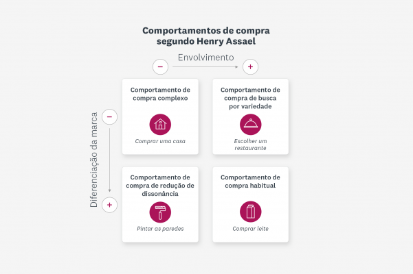 Exemplo de comportamento de compras de Henry Assael