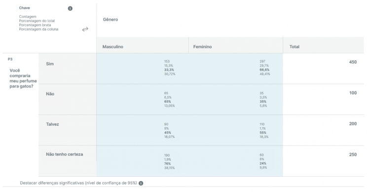Exemplo 2 de tabela cruzada.