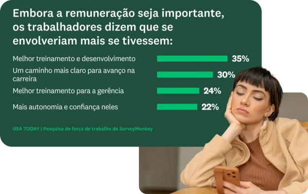 Mulher olhando para o telefone com resultados de uma pesquisa ao lado. A pesquisa mostra uma pergunta dizendo que os funcionários ficariam mais envolvidos se tivessem um melhor treinamento e desenvolvimento, um caminho mais claro para promoções, melhor treinamento da gerência e mais autonomia e confiança.