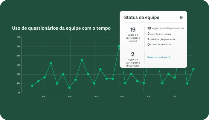 Gráfico de linhas intitulado “Uso de questionários da equipe com o tempo” com uma janela mostrando o status da equipe com 19 vagas de participante usadas e 2 disponíveis.